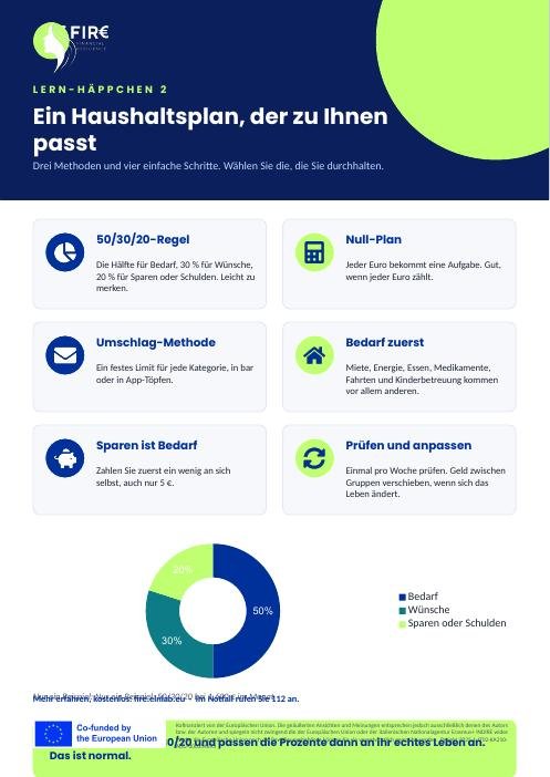Infografik: Ein Haushaltsplan, der zu Ihnen passt