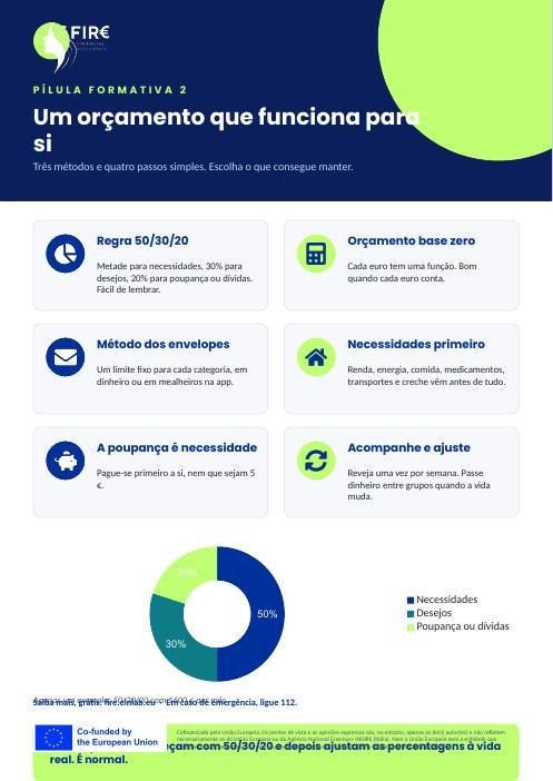 Infográfico: Um orçamento que funciona para si